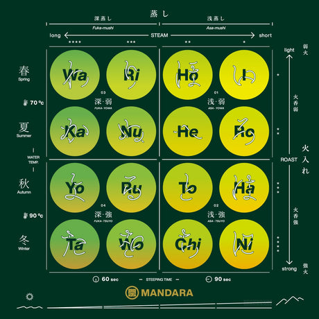 Mandara Green Tea Sampler Set by Kadode Ooigawa, Shizuoka - 4 steaming levels vs 4 green-roasting levels. (16 tea bags) - Yunomi.life